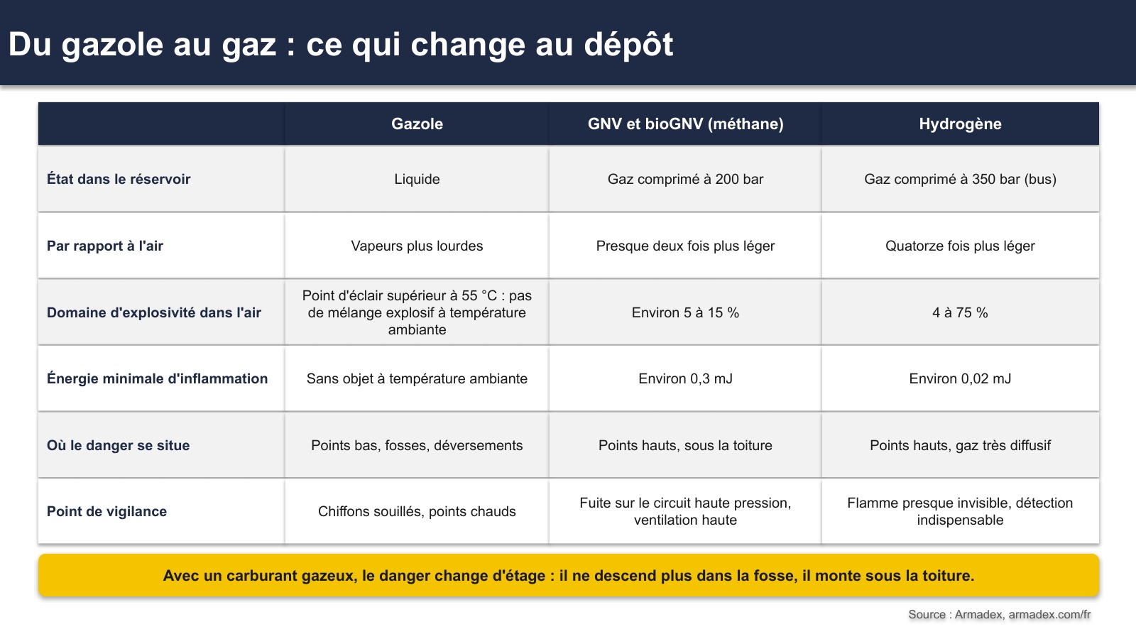Ces carburants sont exploités en sécurité depuis longtemps dans l'industrie, précisément parce que les règles y sont appliquées Ces carburants sont exploités en sécurité depuis longtemps dans l'industrie, précisément parce que les règles y sont appliquées